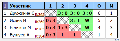 результаты турнира Открытый