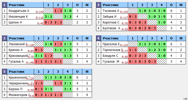 результаты турнира TTLeadeR