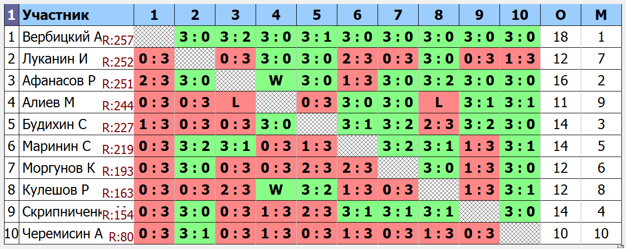 результаты турнира Мытищи-260