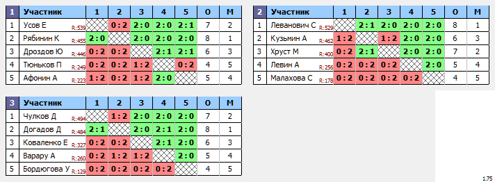 результаты турнира 