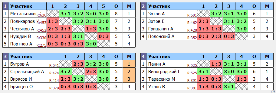 результаты турнира турнир Лидеров клуба