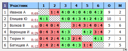 результаты турнира Крылья