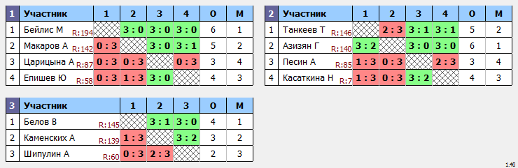 результаты турнира Крылья