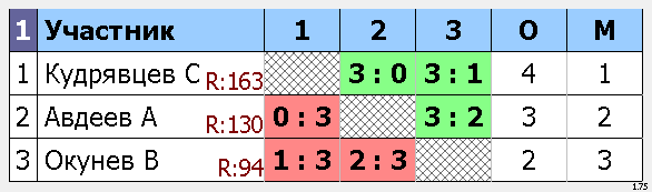результаты турнира Макс-165, 