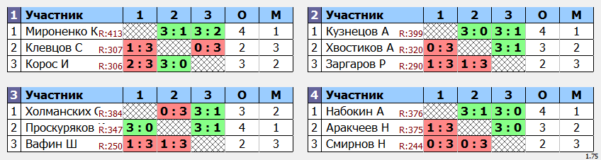 результаты турнира MaX 415