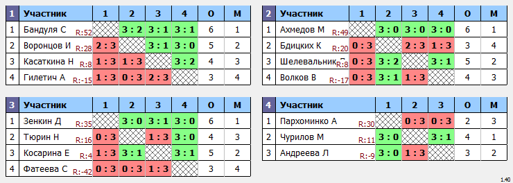 результаты турнира Крылья