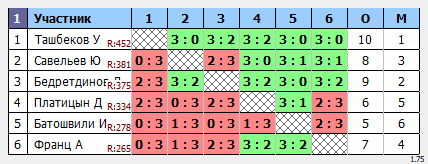 результаты турнира Макс-650 в ТТL-Савеловская 