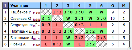 результаты турнира Макс-650 в ТТL-Савеловская 