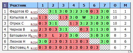 результаты турнира Макс-350 в ТТL-Савеловская 