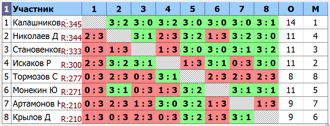 результаты турнира Мытищи-450