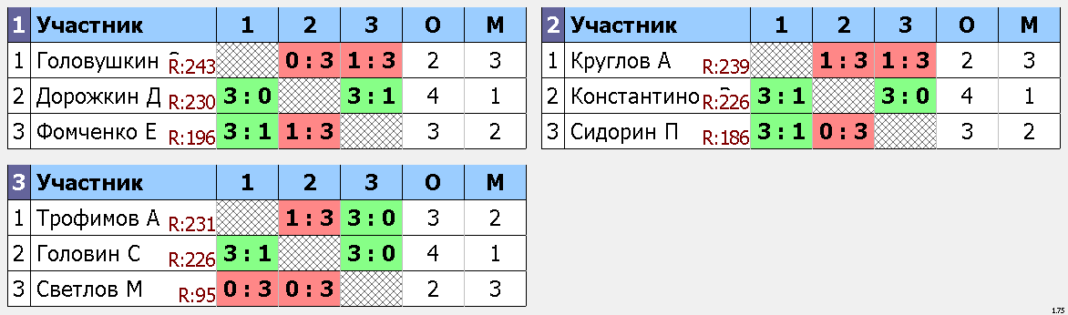 результаты турнира Турнир для НАЧАЛЬНОГО и СРЕДНЕГО уровня игроков