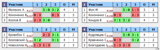 результаты турнира Макс-175 в ТТL-Савеловская 