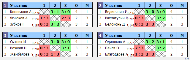 результаты турнира Макс-250 в ТТL-Савеловская 