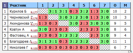 результаты турнира Макс-250 в ТТL-Савеловская 