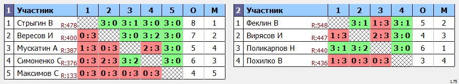результаты турнира Кубок ЦНТ Жигули-4 группа