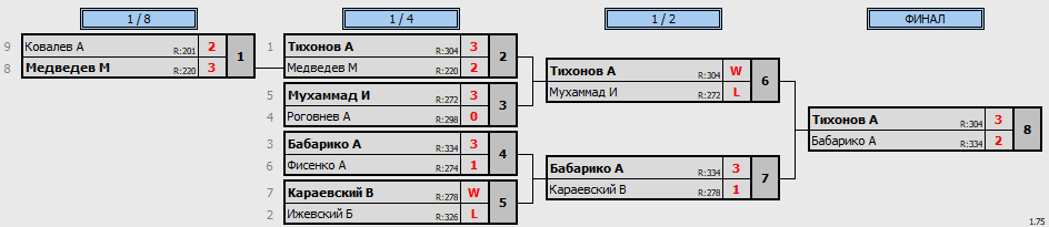 результаты турнира 