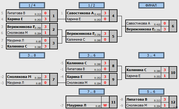 результаты турнира Чемпионат Орловской области 2021 (женщины)