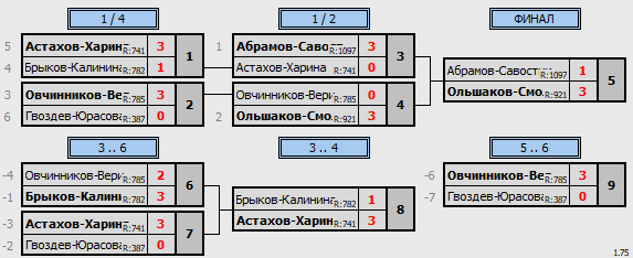 результаты турнира Чемпионат Орловской области 2021 (смешанные пары)