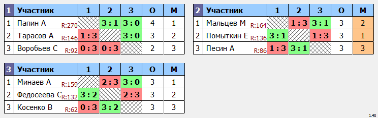 результаты турнира Крылья