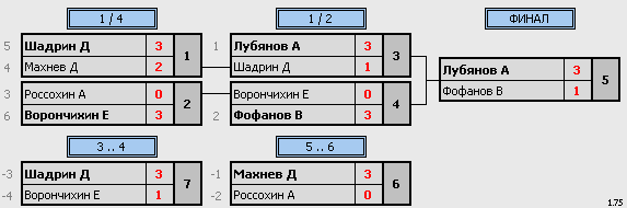 результаты турнира MAX-400