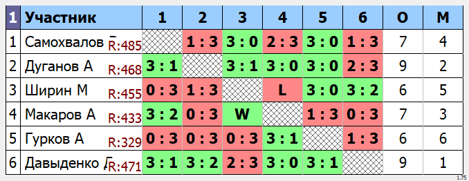 результаты турнира Макс - 565