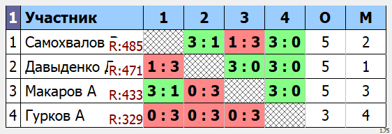 результаты турнира Макс - 565