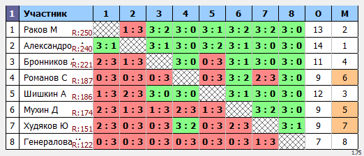 результаты турнира Утренний макс-250 в клубе Tenix 