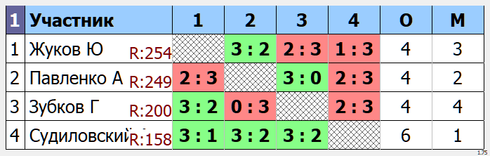 результаты турнира Таганрог 2021-12-12