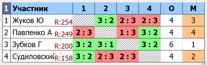 результаты турнира Таганрог 2021-12-12