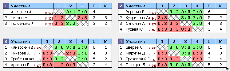 результаты турнира Курсаково Кубок 6 тур