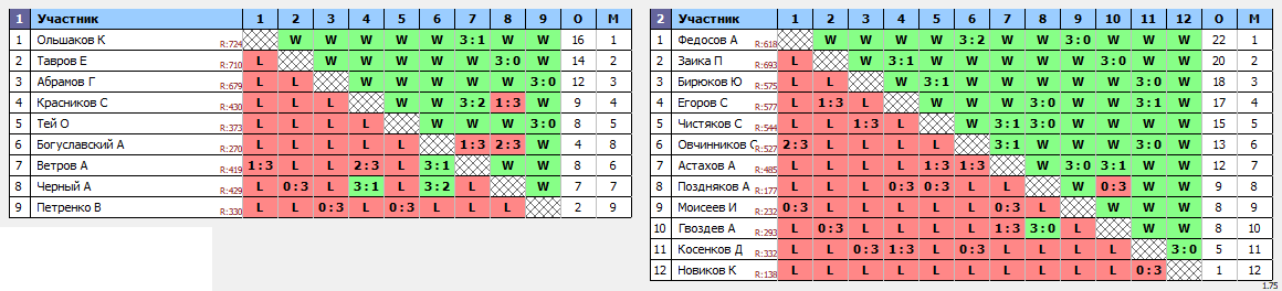 результаты турнира Командный кубок Орловской области 2021 (мужчины)