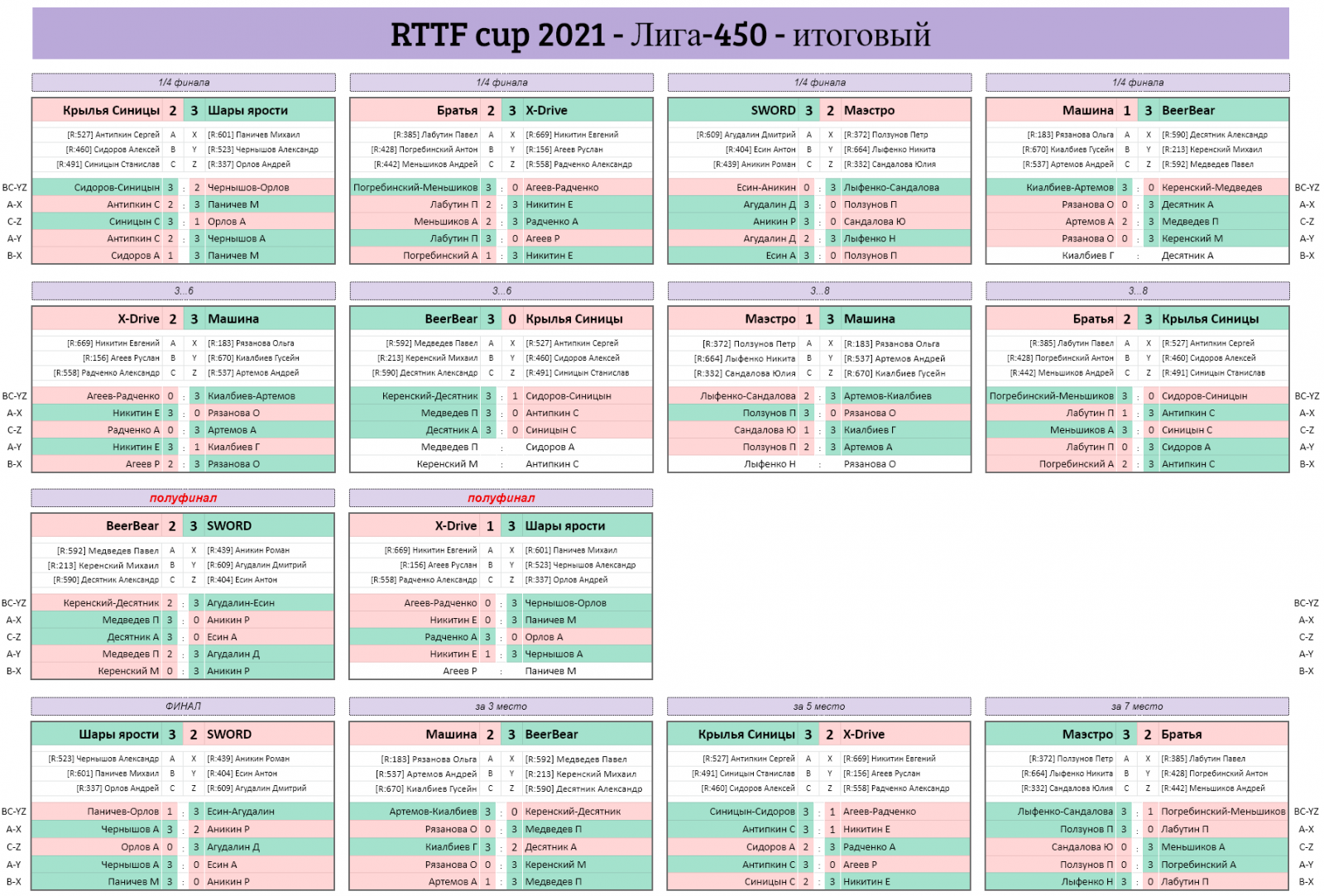 результаты турнира Итоговый командный кубок RTTF 2021