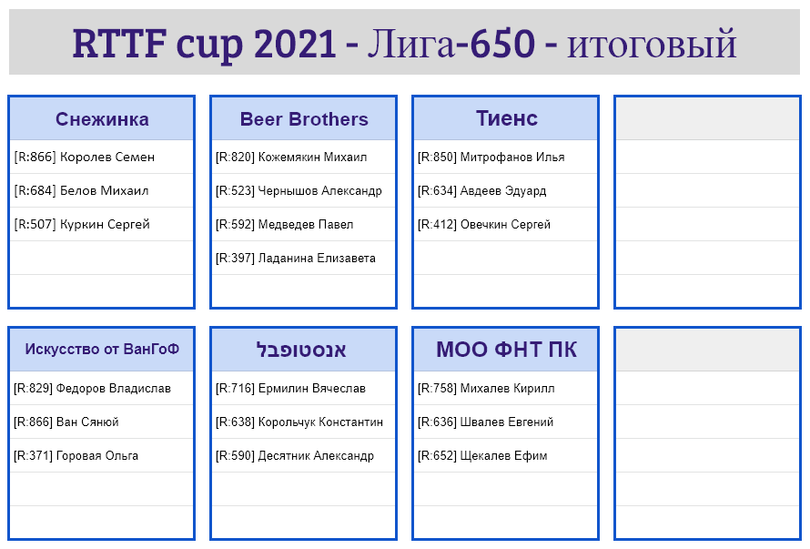 результаты турнира Итоговый командный кубок RTTF 2021