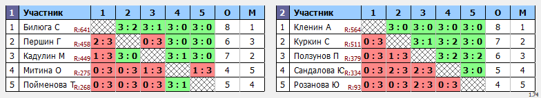 результаты турнира Белые молнии МГУ