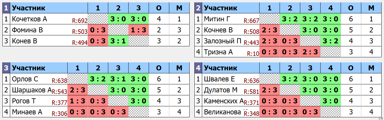 результаты турнира Денежный Макс - 750