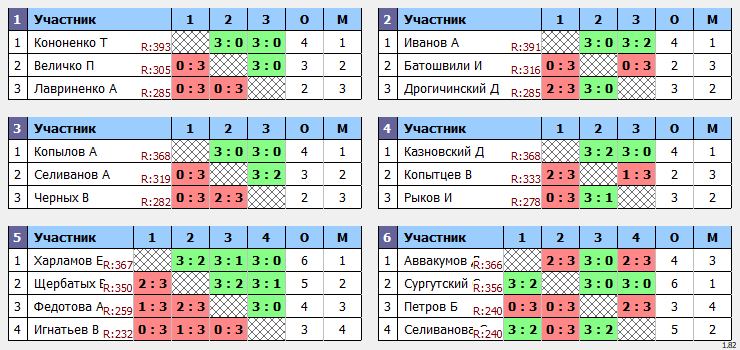 результаты турнира Макс-400 в ТТL-Савеловская 