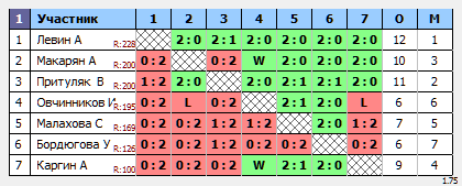 результаты турнира Макс-400 в ТТL-Савеловская 