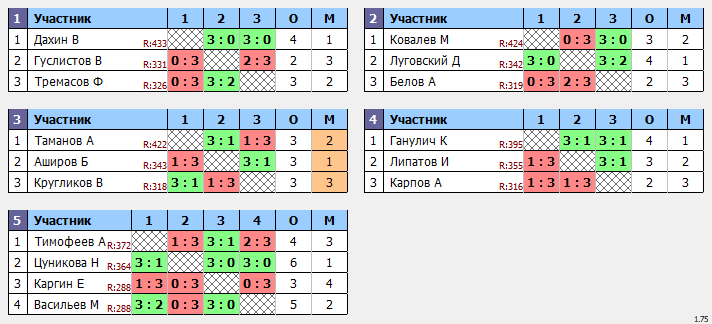 результаты турнира Макс-444 в ТТL-Савеловская 