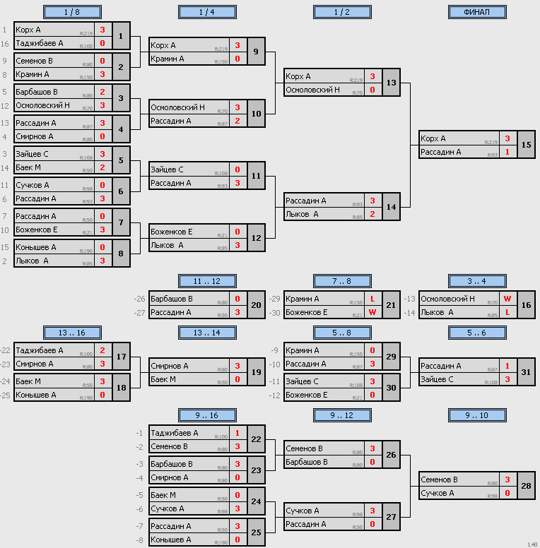 результаты турнира Подосинки
