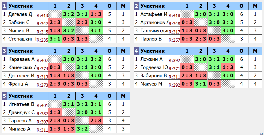 результаты турнира Макс - 420 по четвергам Кубок Ложкина.