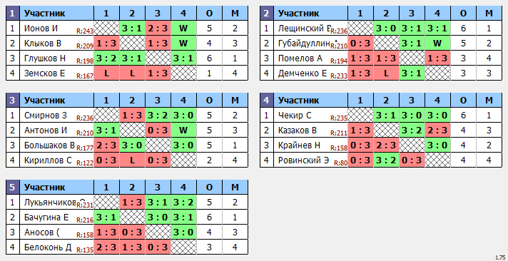 результаты турнира Макс-250 в ТТL-Савеловская 