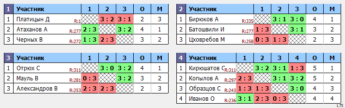 результаты турнира Макс-350 в ТТL-Савеловская 