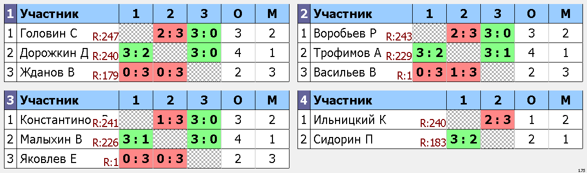 результаты турнира Турнир для НАЧАЛЬНОГО и СРЕДНЕГО уровня игроков