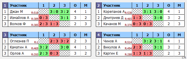 результаты турнира Отбор Макс-550 в ТТL-Савеловская 