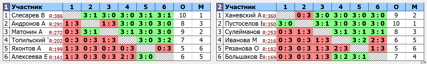 результаты турнира Открытый бесплатный в ТЦ Москворечье