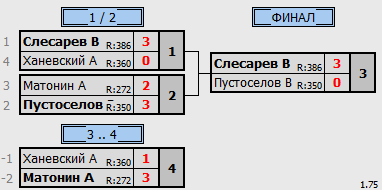 результаты турнира Открытый бесплатный в ТЦ Москворечье