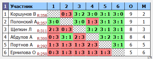 результаты турнира Турнир Друзей