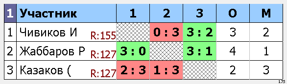 результаты турнира Макс-165, 