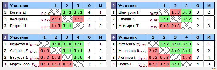 результаты турнира Макс-260 в ТТL-Савеловская 