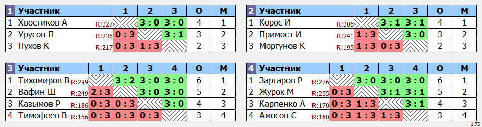 результаты турнира MaX 335